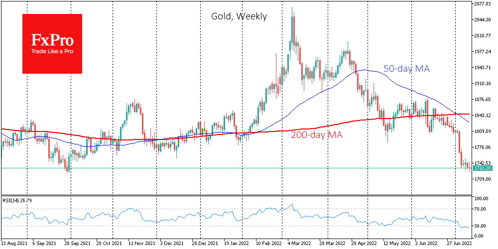 Gold weekly